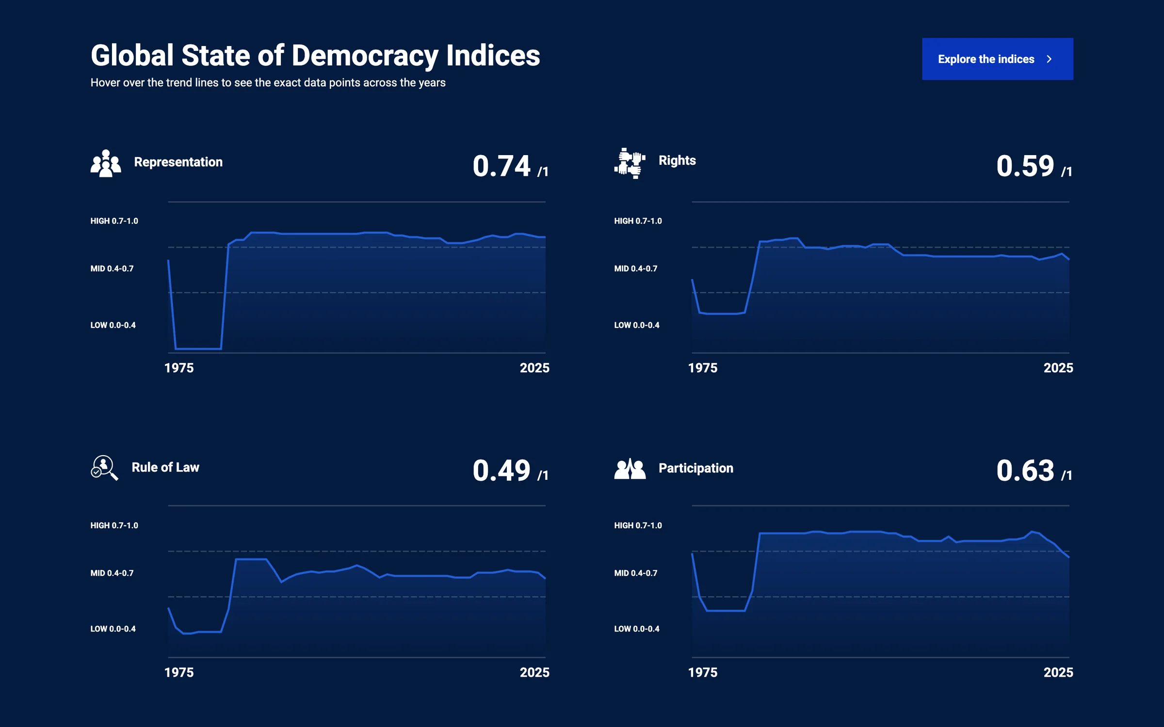 Gráficos de tendencia de los índices de Argentina