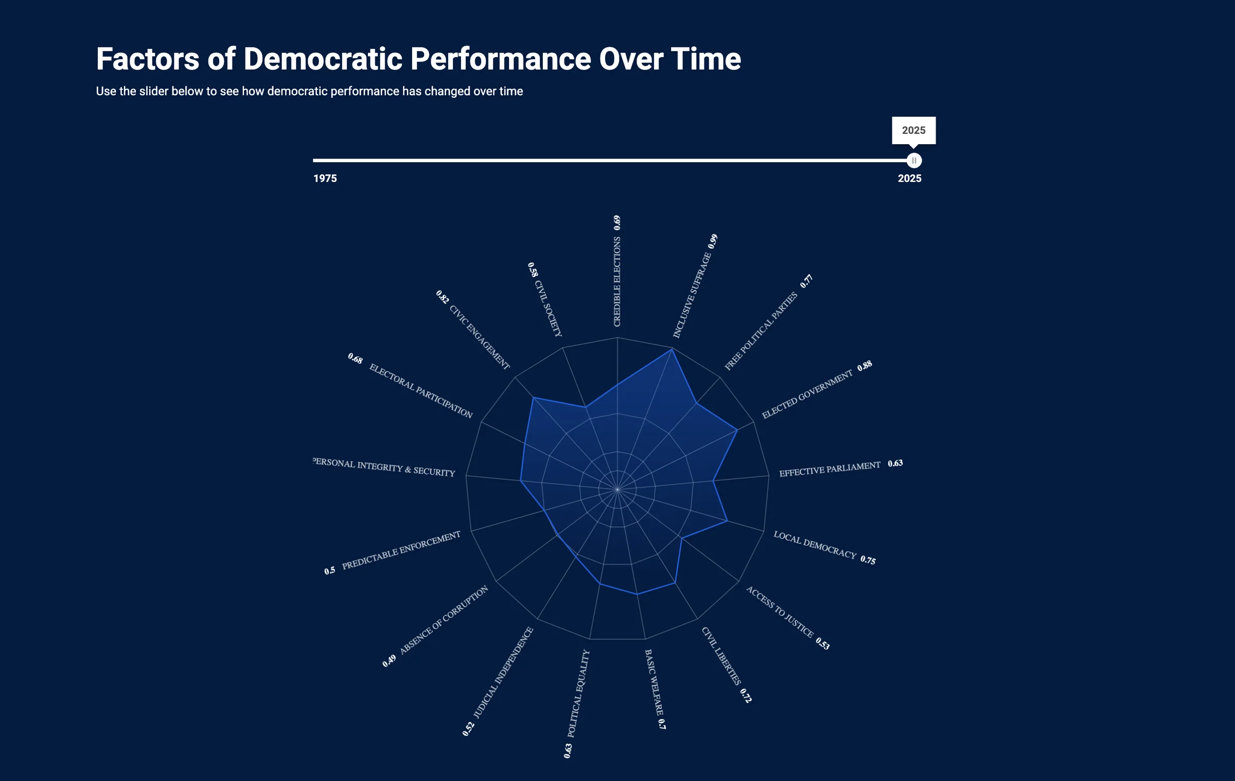 Radar de 16 factores de desempeño democrático